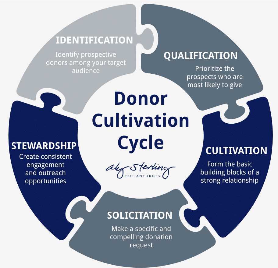 donor cultivation cycle