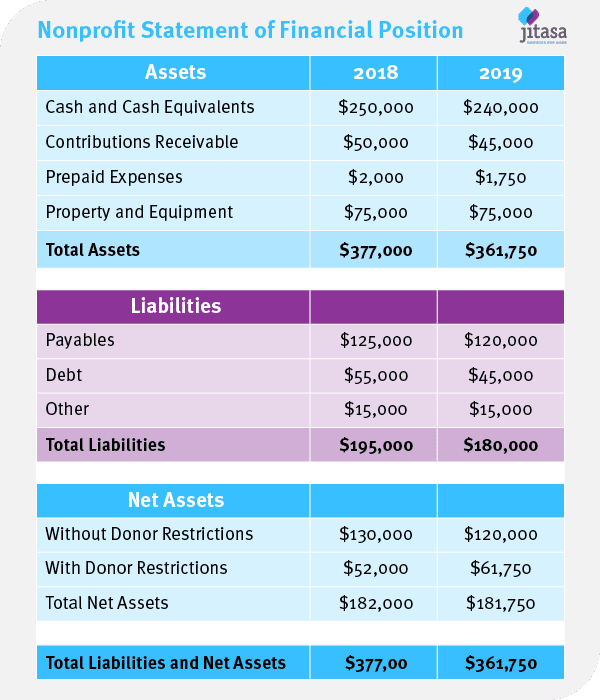 nonprofit statement of financial position