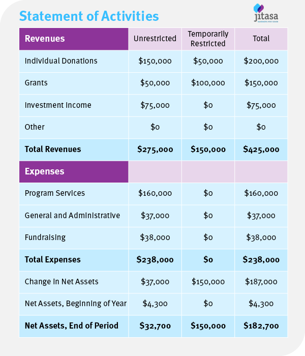 statement of revenue