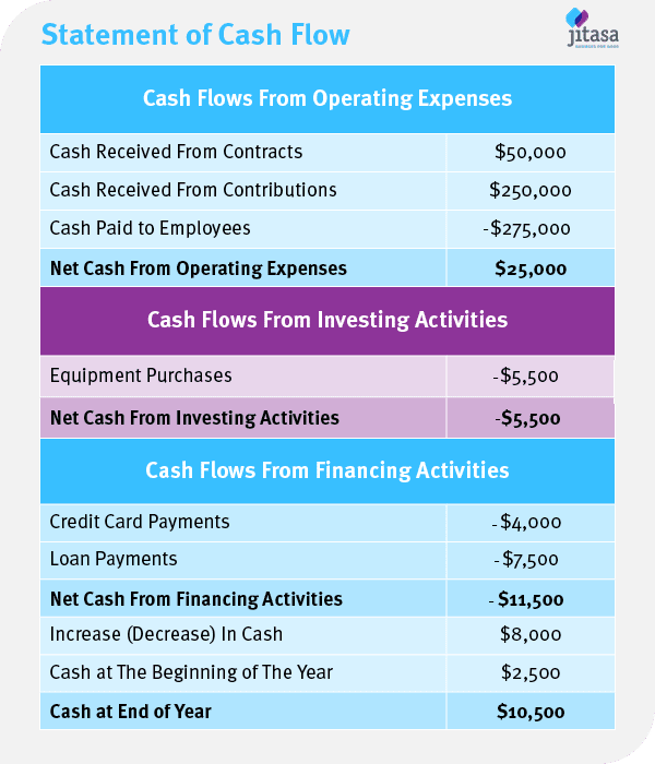 statement of cash flow