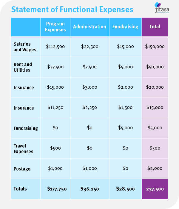 statement of functional expenses
