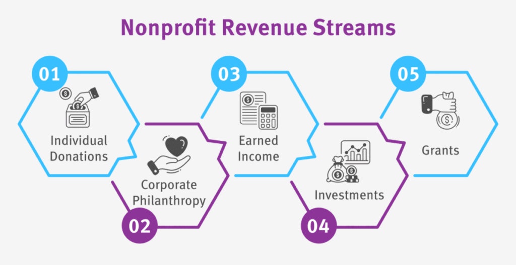 The five major nonprofit revenue streams, which are listed below.