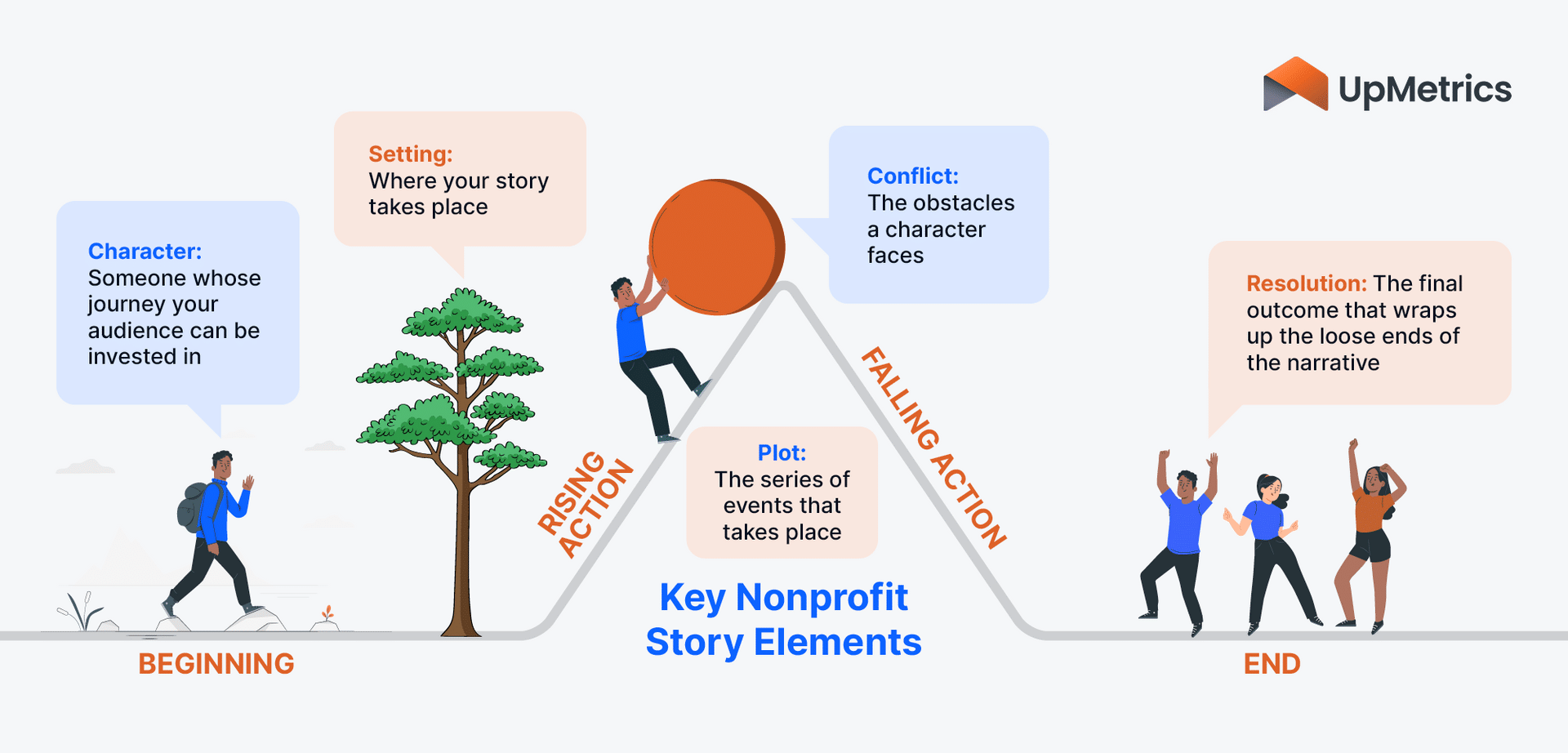 The five key elements of a compelling nonprofit narrative.