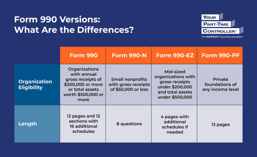 Table showing the differences between different versions of Form 990, as explained in the text below.